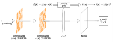 「光が得意な問題」を解く新たな計算モデルを提案―大規模組合せ最適化の効率化に向けた新手法―